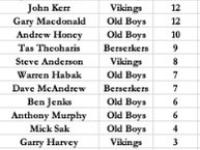 Masters Cup Most Runs List After Round 3 (b)