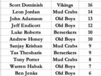 Masters Cup Most Runs List After Round 2
