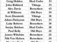 Masters Cup Most Runs List After Round 3 (a)