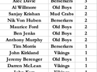 Most Wickets R3