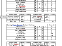 Round 2 Scorecard