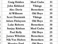 Most runs list (a)