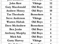 Most runs list (b)