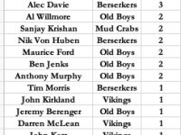 Most wickets after round 3 Masters Cup
