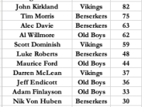 Masters Cup Most Runs List After Round 4 (a)