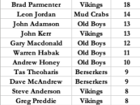 Masters Cup Most Runs List After Round 4 (b)