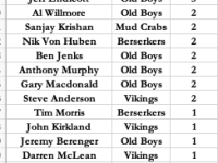 Most Wickets R4