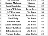 R5 Most Runs List (A)