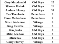 R5 Most Runs List (B)