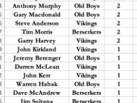 R5 Most Wickets List
